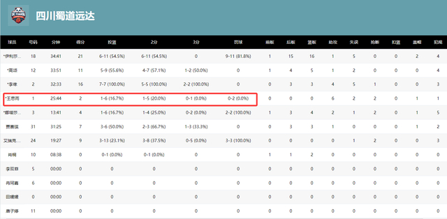 山西女篮绝地反击逆转四川队 张茹准绝杀定乾坤
