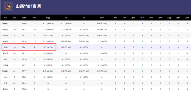 山西女篮绝地反击逆转四川队 张茹准绝杀定乾坤