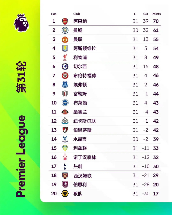 阿森纳四线争冠遭遇滑铁卢 关键战崩盘暴露隐患