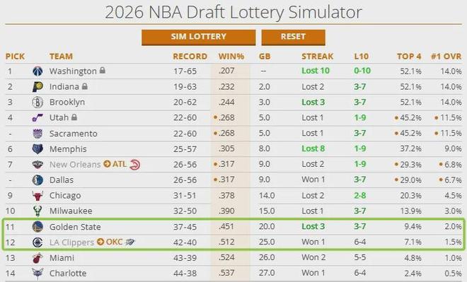 雷霆状元签概率飙升至1.5%，快船交易历史与未来